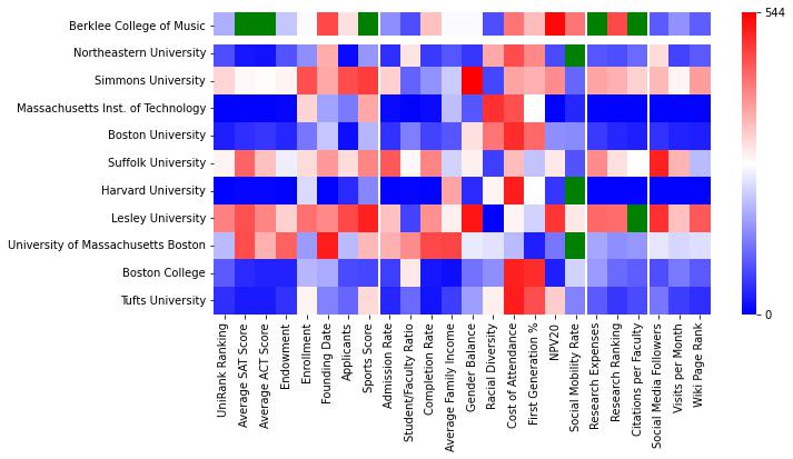 Closest other schools to Berklee College of Music